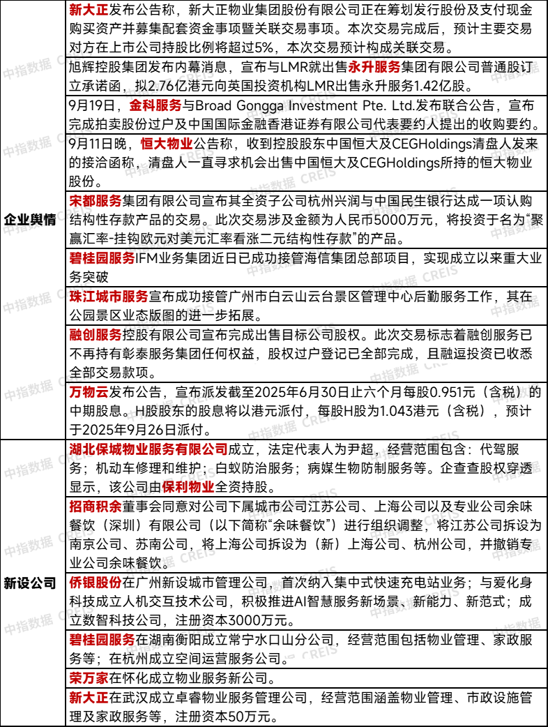 来源:中指研究院综合整理