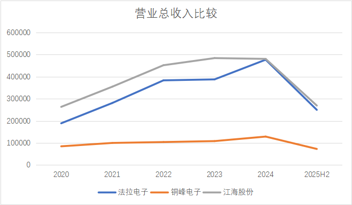 图表 3 营业总收入比较 数据来源:同花顺iFind