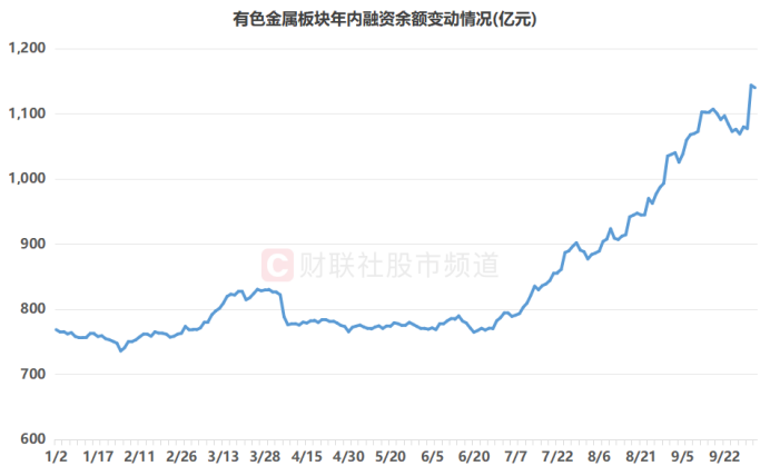 注:有色金属板块年内融资余额变动情况(截至10月10日数据)