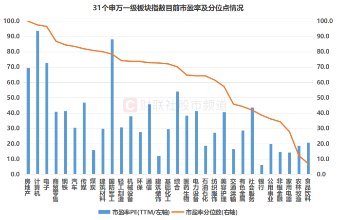 注:31个申万一级板块指数目前市盈率及分位点情况(截至10月13日收盘)