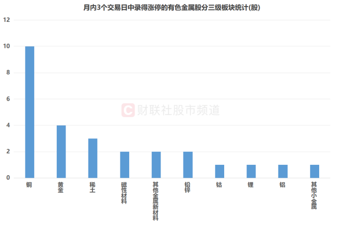 注:月内3个交易日中录得涨停的有色金属股分三级板块统计(截至10月13日收盘)
