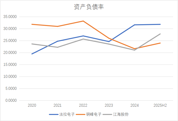图表 6 资产负债率比较 数据来源:同花顺iFind