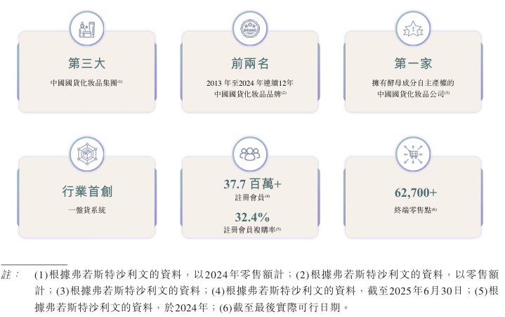 自然堂IPO：利润剧烈波动背后，“高端梦”困于下沉市场