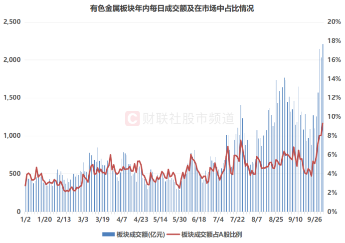 注:有色金属板块年内每日成交额及在市场中占比情况(截至10月13日收盘)