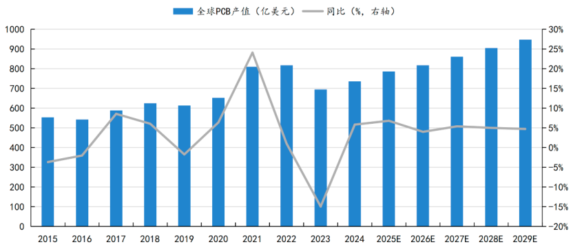 资料来源:Wind,Prismark,宏和科技公司公告,PCB网城ISPCAIGPCA公众号