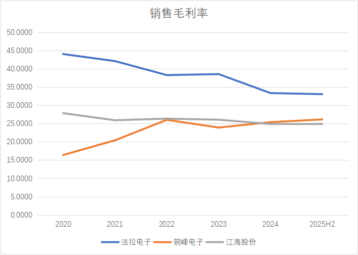 图表 5 销售毛利率 数据来源:同花顺iFind