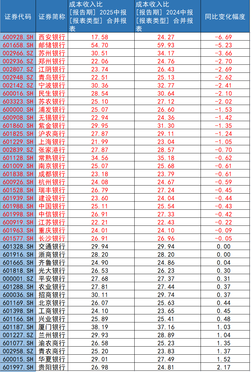42家上市银行成本收入比同比变化情况。贝壳财经记者据wind数据制图