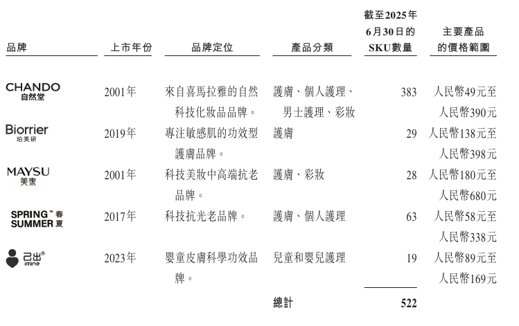 自然堂IPO：利润剧烈波动背后，“高端梦”困于下沉市场