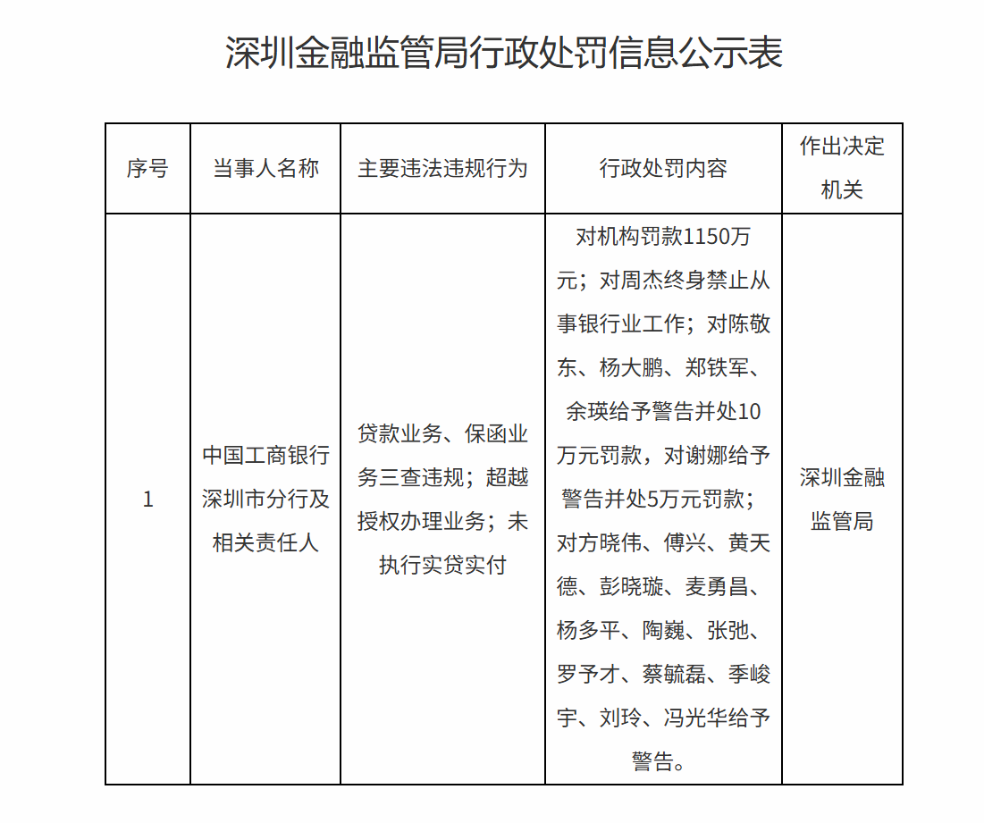 工商银行深圳分行领1150万罚单,负责人周杰终身禁业