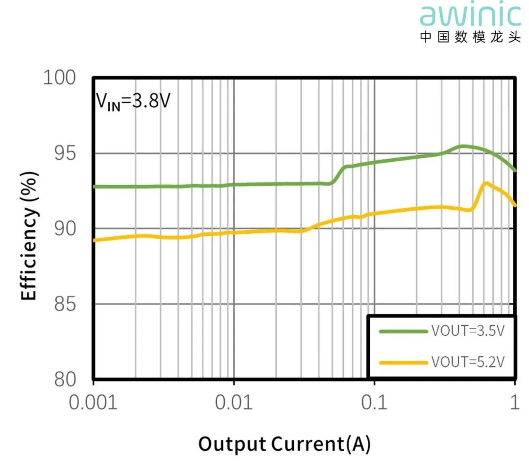 图2 Efficiency vs Output Current