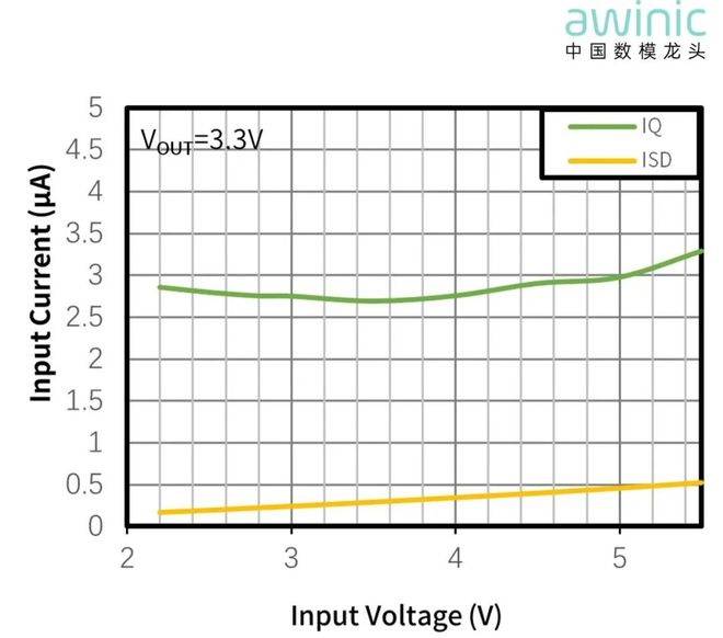图1 Input Current VS Input Voltage