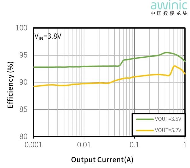 图2 Efficiency vs Output Current