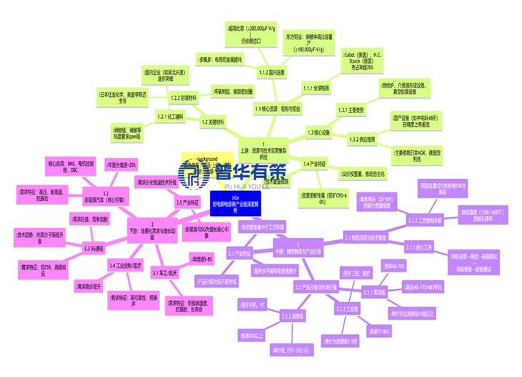 资料来源:普华有策整理