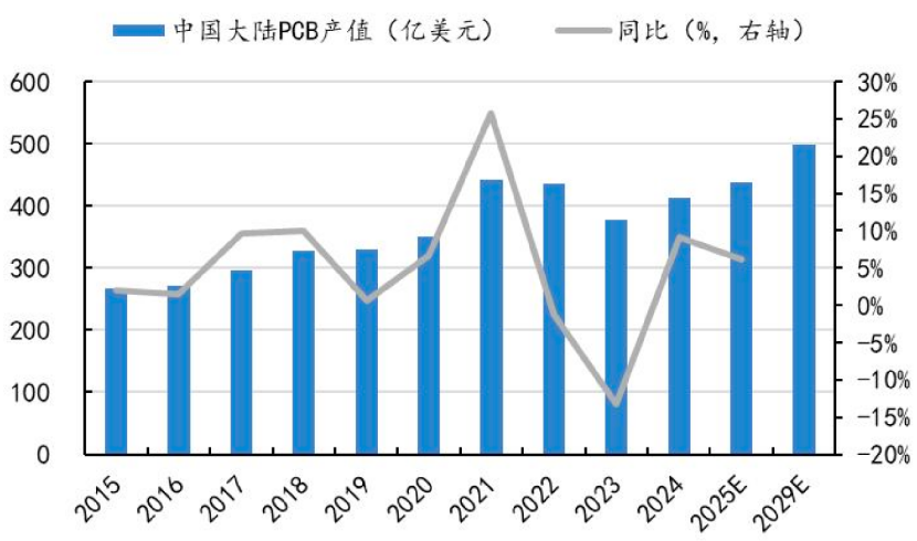 资料来源:Wind,Prismark,PCB网城ISPCAIGPCA公众号