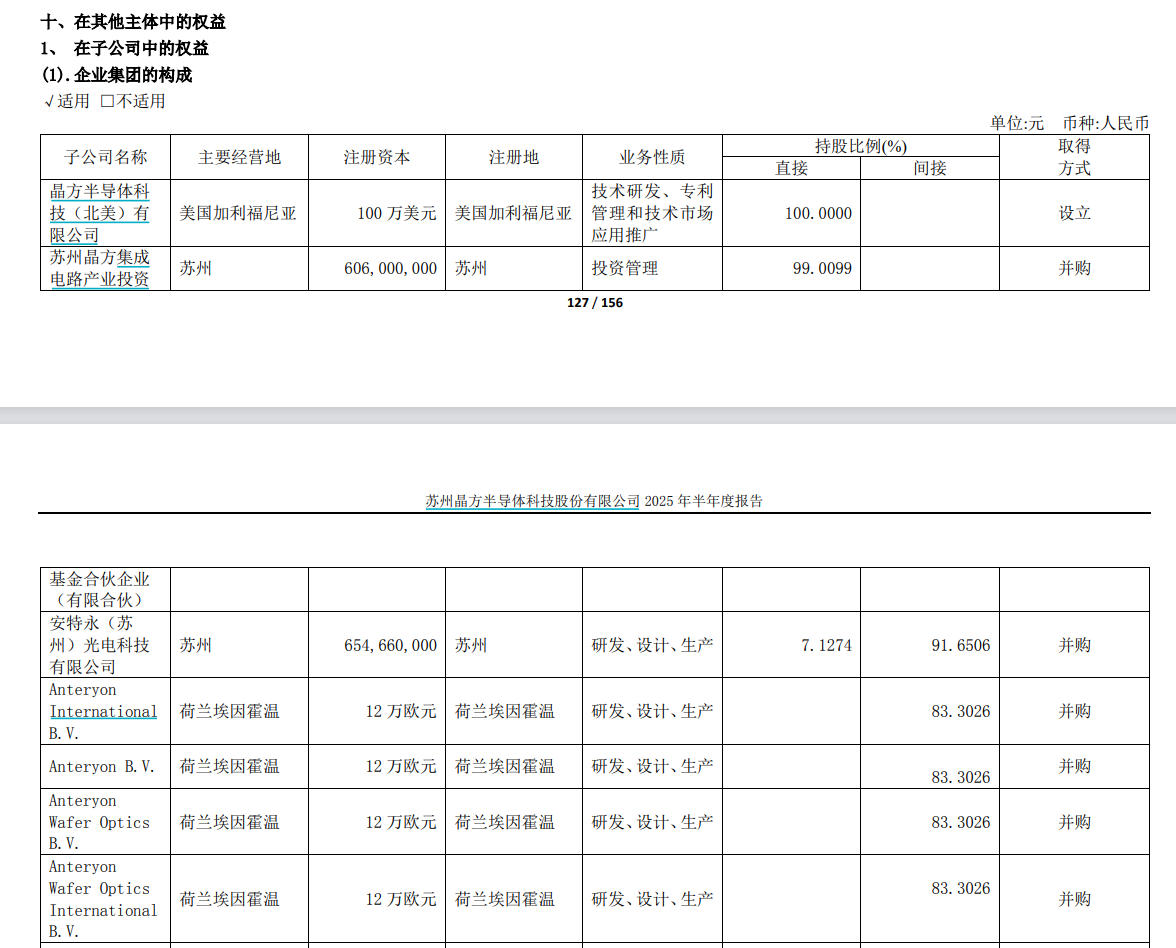 来源:晶方科技半年报