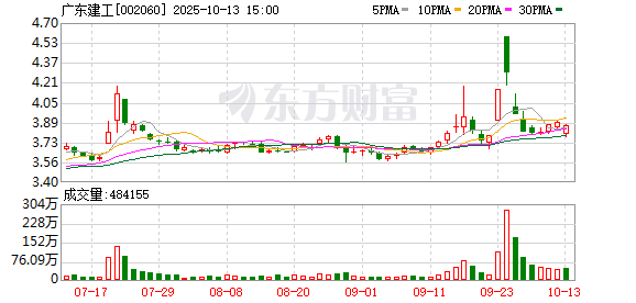 广东建工：截至2025年9月30日收盘，公司股东人数为86835户
