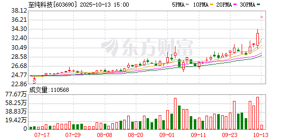 至纯科技：公司及控股子公司不存在逾期担保