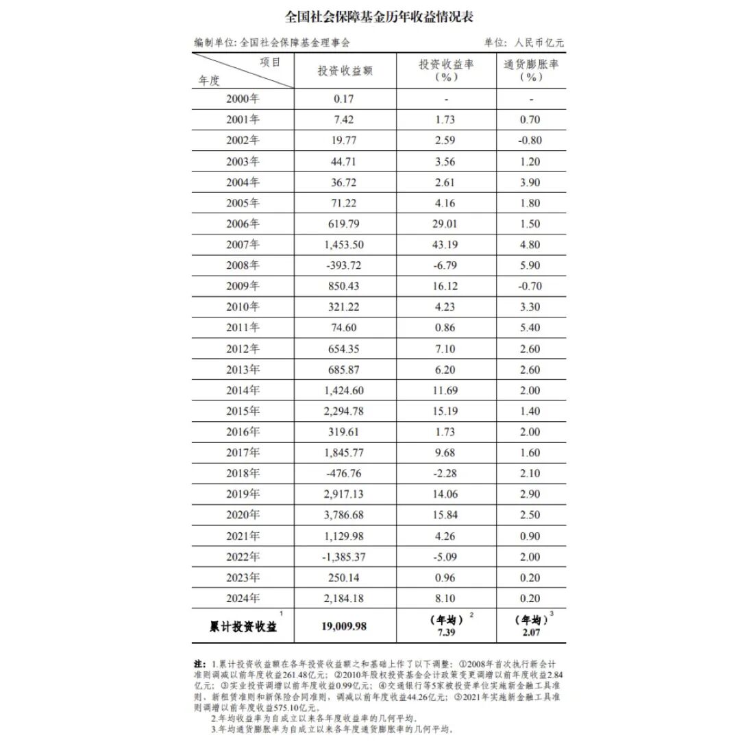 金融破段子 | 如果“社保基金”是公募，你买不买？