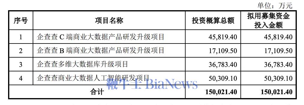 企查查募集资金用途 图源 / 招股书