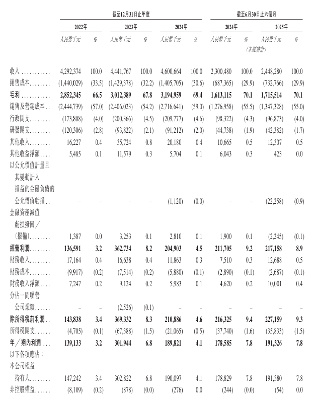 自然堂IPO：利润剧烈波动背后，“高端梦”困于下沉市场