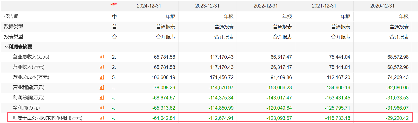 皇庭国际净利连亏5年 主要资产深圳皇庭广场将被拍卖抵债