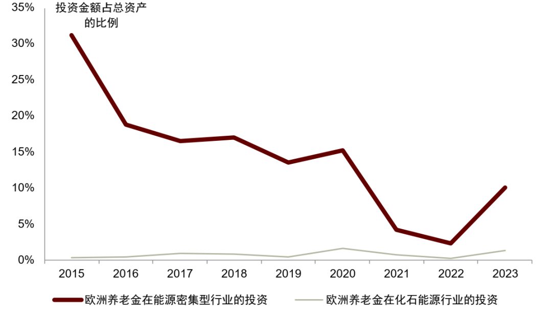 中金 | 气候目标与尽责投票:欧洲养老金撤资的ESG动因、走向与启示