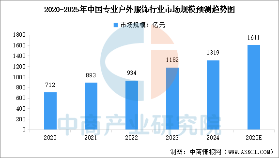 数据来源:中商产业研究院整理