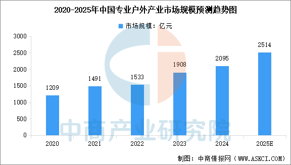 数据来源:中商产业研究院整理