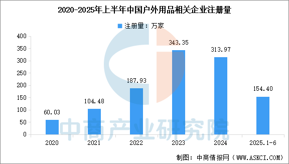 数据来源:企查查、中商产业研究院整理