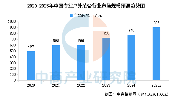 数据来源:中商产业研究院整理