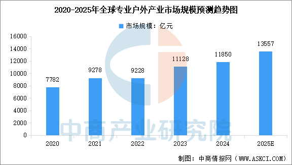 数据来源:中商产业研究院整理