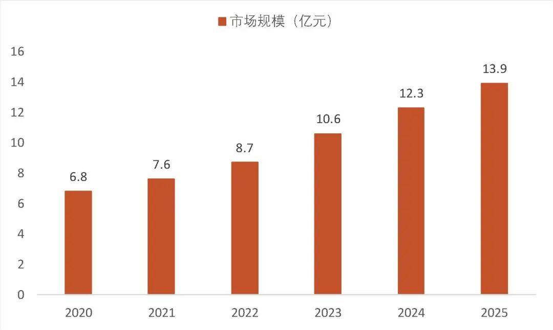 资料来源:弗若斯特沙利文、中商产业研究院《2025-2030全球及中国全景相机行业深度研究报告》,山西证券研究所