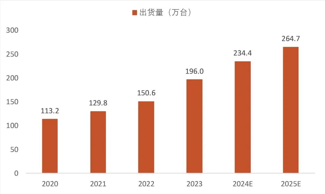 资料来源:弗若斯特沙利文、中商产业研究院《2025-2030全球及中国全景相机行业深度研究报告》,山西证券研究所