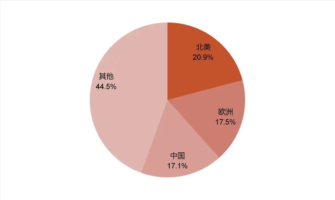 资料来源:Statista、大数跨境《2024全球户外用品市场洞察报告》,山西证券研究所