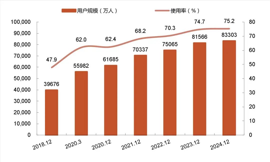 资料来源:中国网络视听节目服务协会、CNNIC《中国网络视听发展研究报告(2025)》,山西证券研究所