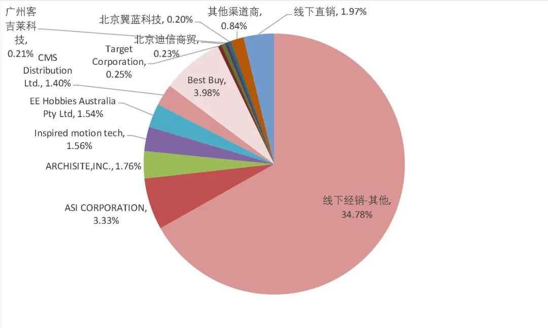 资料来源:公司招股书,山西证券研究所