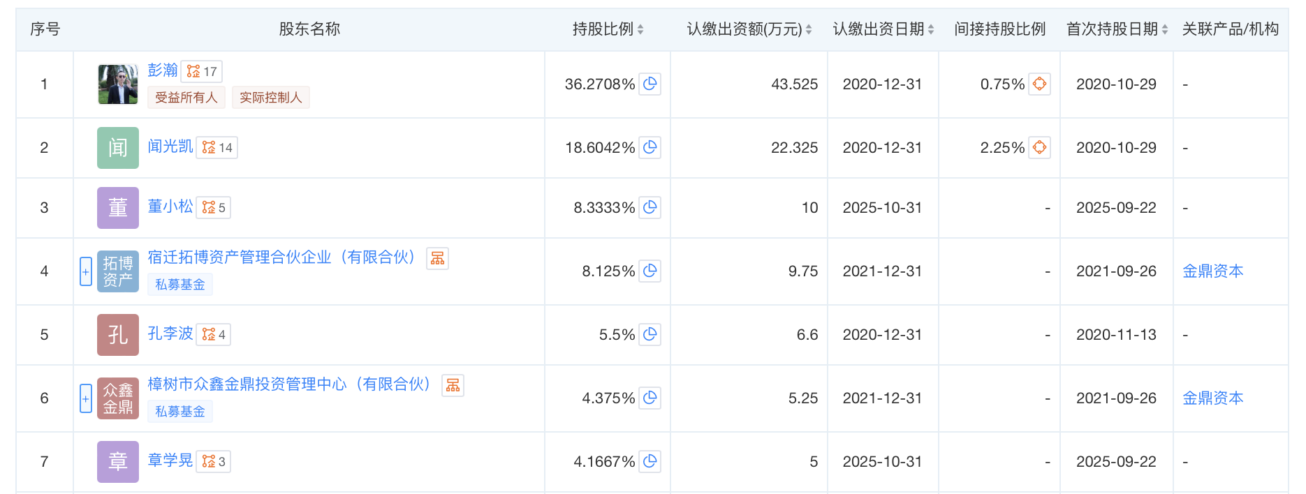 图片来源:天眼查,高爷家部分股东情况