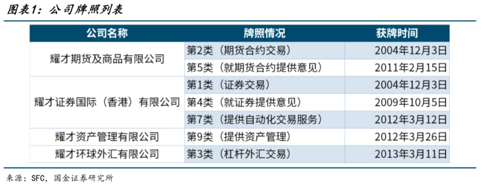 耀才证券牌照列表 来源:国金证券研究所,界面新闻制图