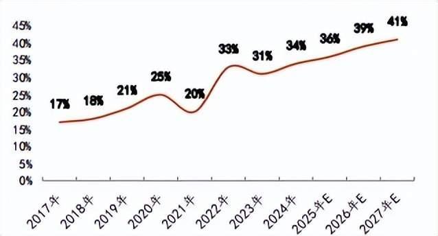 柔性传感器国产化率预测 (来源:QY Research)