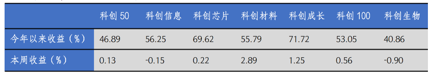 　　数据来源：Wind，华安基金，2025/9/29至2025/10/10