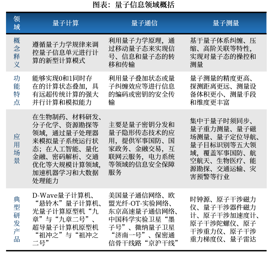 资料来源:中国信通院、中科院物理所、前瞻产业研究院,中航证券研究所