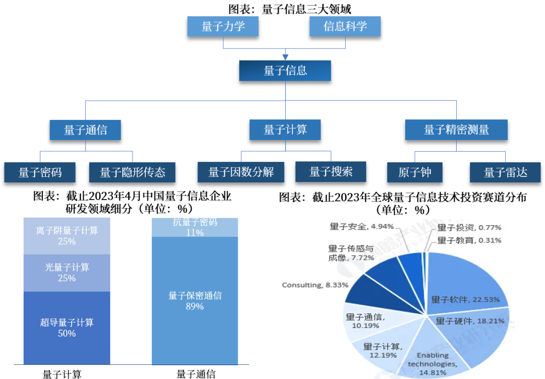 资料来源:中国信通院、中科院物理所、前瞻产业研究院,中航证券研究所