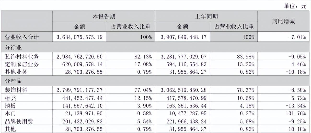 　　©来源：兔宝宝财报