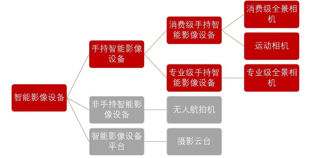 资料来源:沙利文《2024年全球智能手持影像设备市场发展白皮书》,山西证券研究所