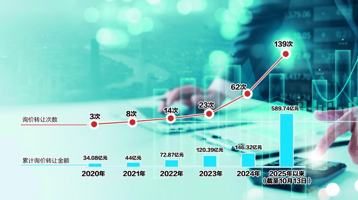 2020年以来A股公司股份询价转让次数和规模郭晨凯制图