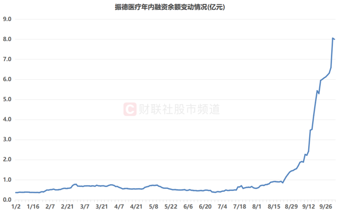 注:振德医疗年内融资余额变动情况(截至10月13日数据)