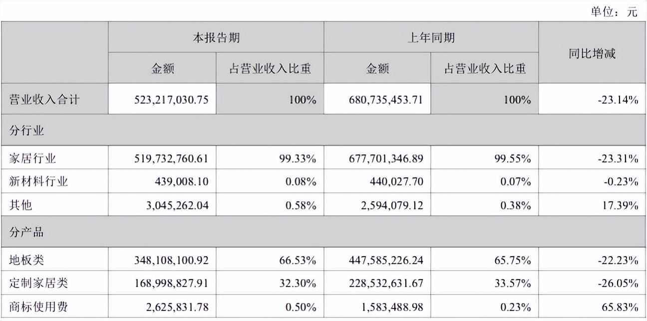 　　©来源：德尔未来财报