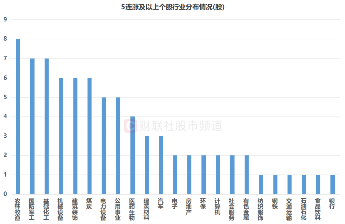 注:5连涨及以上个股行业分布情况(截至10月14日收盘)