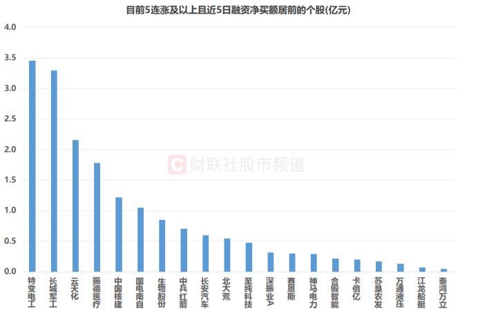 注:目前5连涨及以上且近5日融资净买额居前的个股(截至10月13日数据)