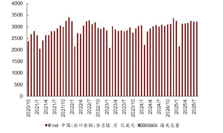 资料来源:海关总署,wind,山西证券研究所